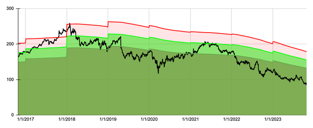 Dividend Yield Theory Chart for MMM