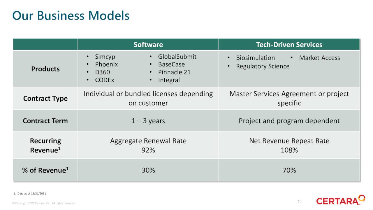 Software/Services Sales Breakdown