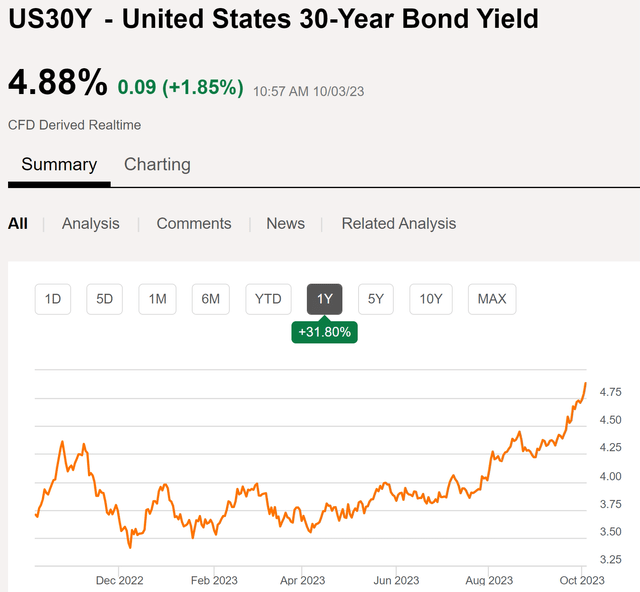 30 Year Treasury