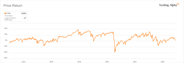 FTHI price history