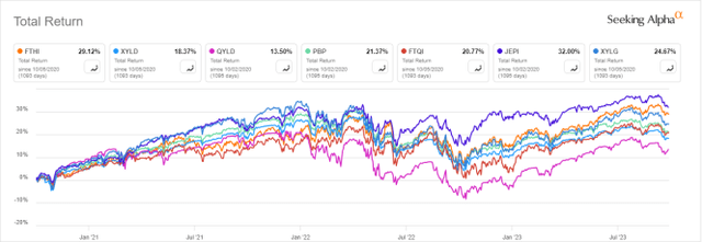 FTHI vs competitors, last 3 years