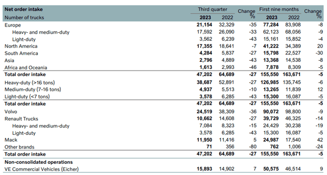 Volvo Group: Report on the third quarter 2023