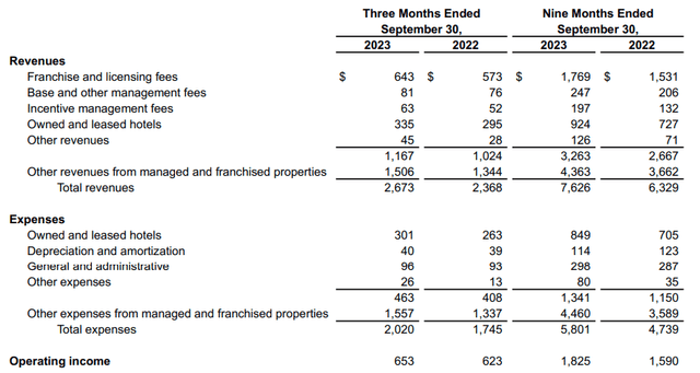 Hilton Worldwide Holdings: Q3 2023 Earnings Release