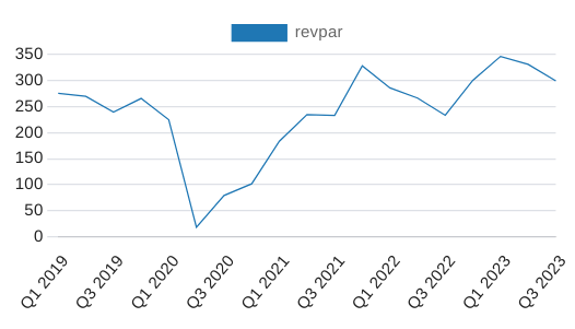 Figures sourced from historical earnings releases for Hilton Worldwide Holdings. Graph generated by author.