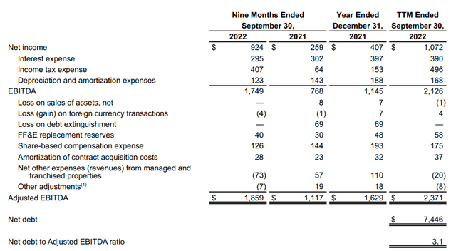 Hilton Worldwide Holdings: Q3 2022 Earnings Release