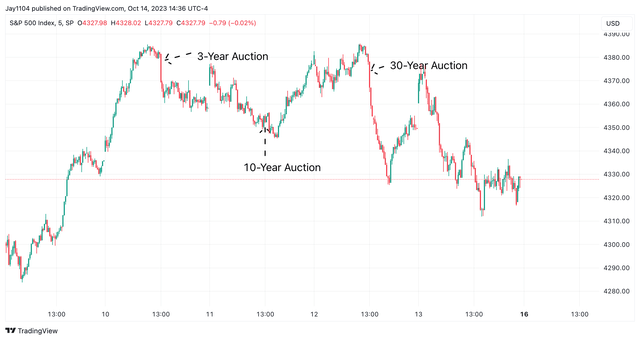 Treasury Auction impacts