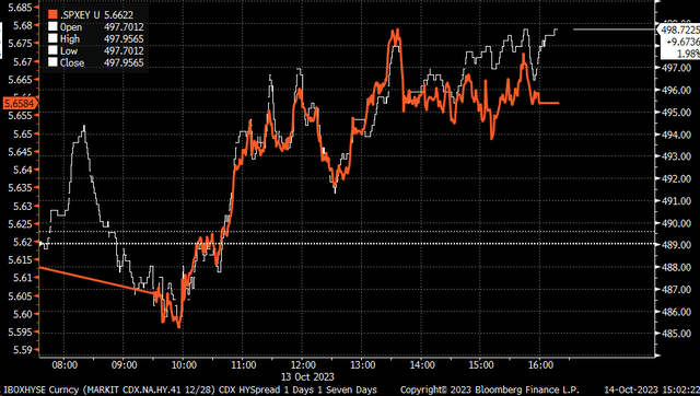 spx vs cdx