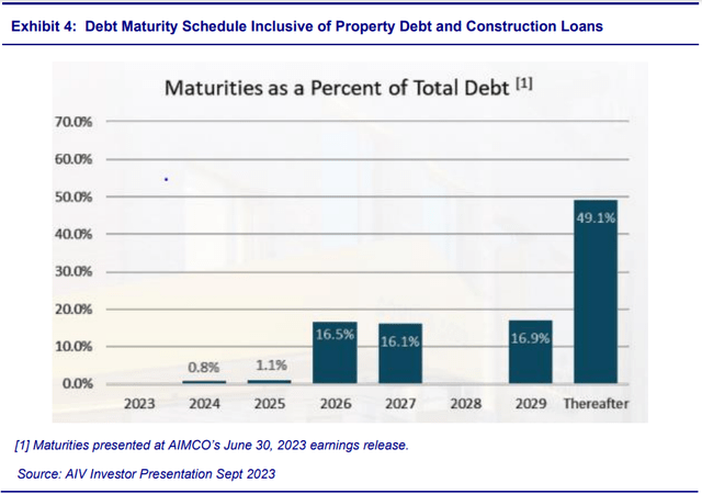 debt maturities