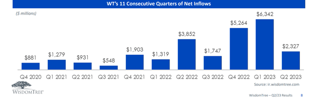 WisdomTree Inflows Last 11 Quarters