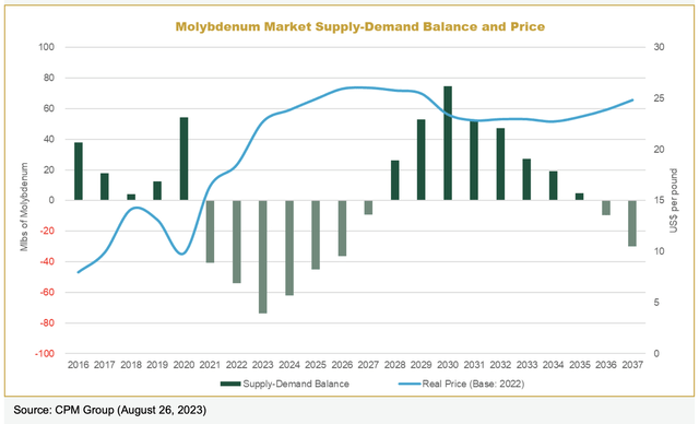 Molybdenum supply/demand outlook