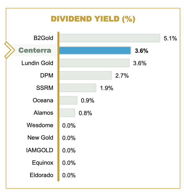 Centerra Gold dividend