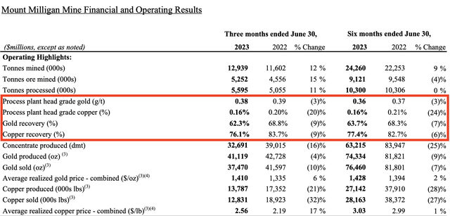 Centerra Gold's Mount Milligan Mine financial and operating results