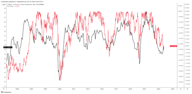 NSC stock price vs ISM index