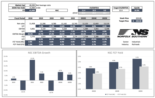 Norfolk Southern EBITDA and FCF