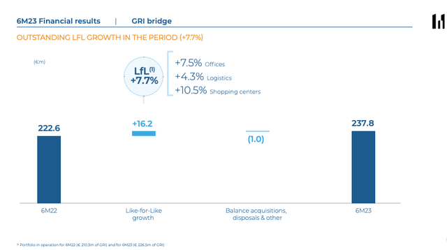 Merlin Properties Interim FY2023 Rental Growth Bridge