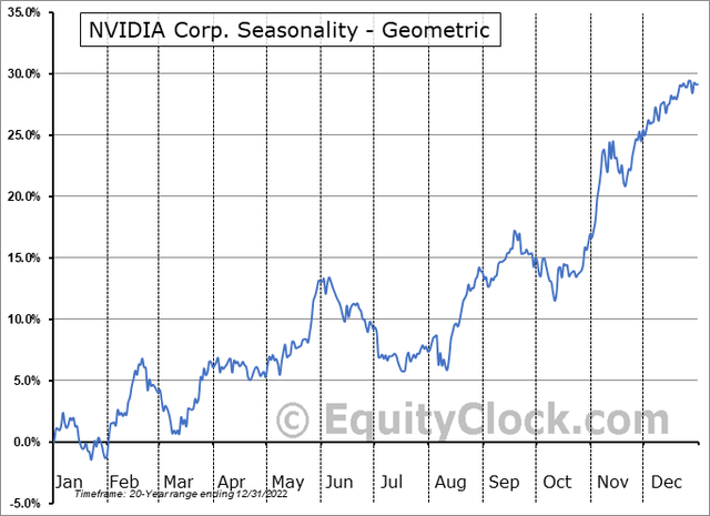 NVDA: Slightly Bearish October Trends Before A Bullish Nov-Dec Stretch