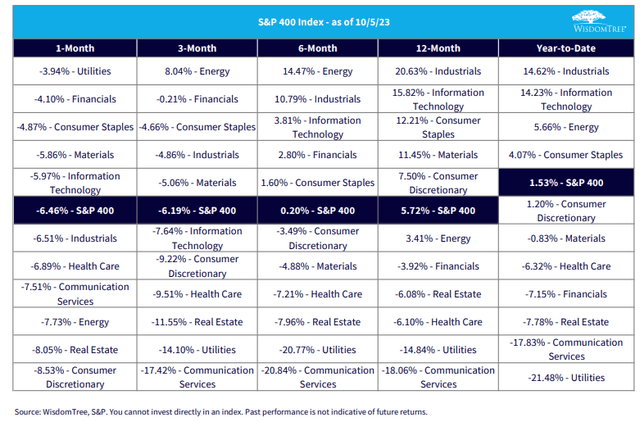 Industrials Beating Tech Under the Market's Surface