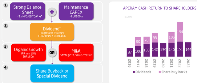 Aperam dividends