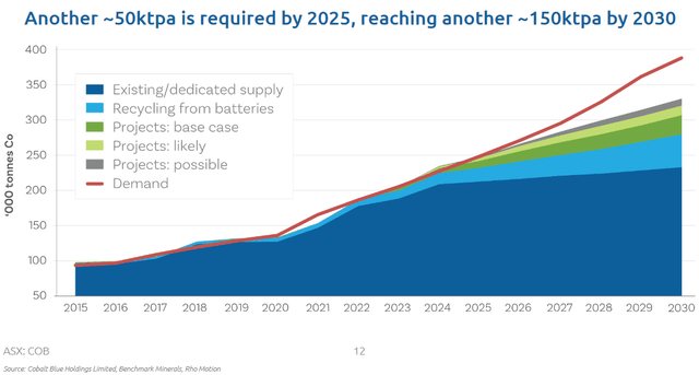 Cobalt supply and demand forecast