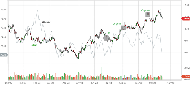 Stock chart of Suzano as compared with iShares Global Timber & Forestry ETF (<a href=