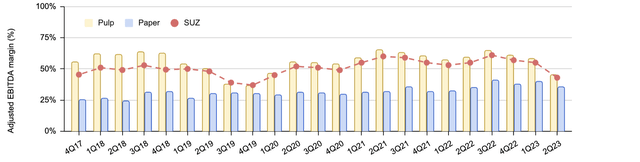 Adjusted EBITDA margin by quarter of Suzano