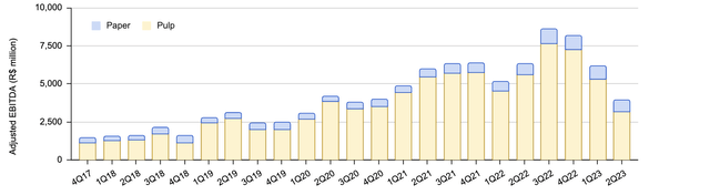 Adjusted EBITDA by quarter of Suzano