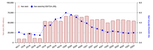 Net debt by quarter and Net debt/Adjusted EBITDA ratio of Suzano