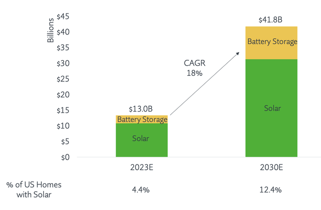 US Residential Solar Estimated Market