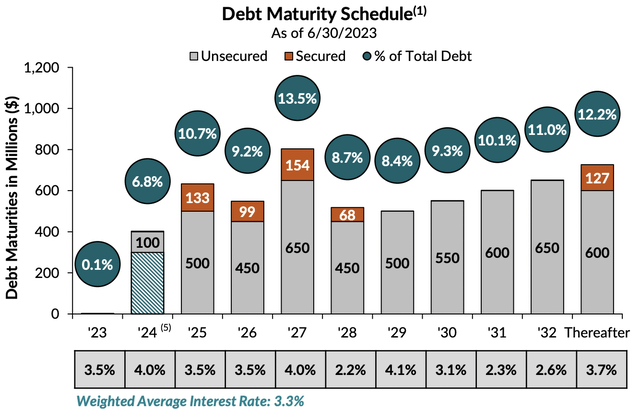 Essex Property Trust September 2023 Investor Debt Maturity