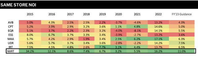 NexPoint Residential Trust Same Store NOI Peer Comparison