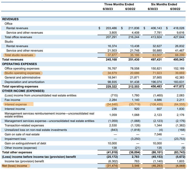 Hudson Pacific Properties Fiscal 2023 Second Quarter Income Statement