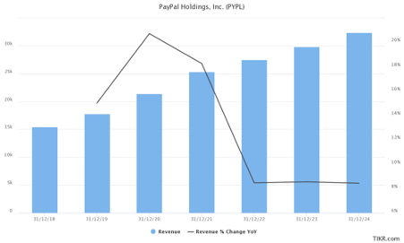 Revenue vs Revenues % Change YoY