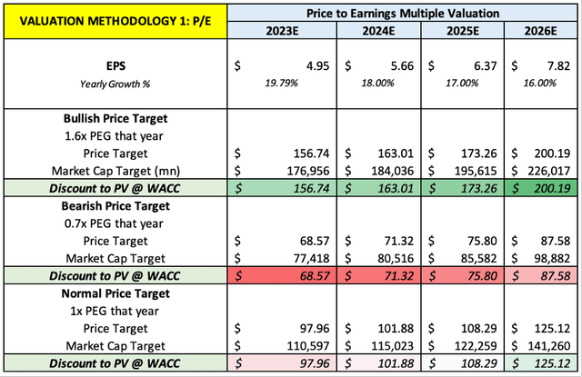 P/E Valuation of PayPal