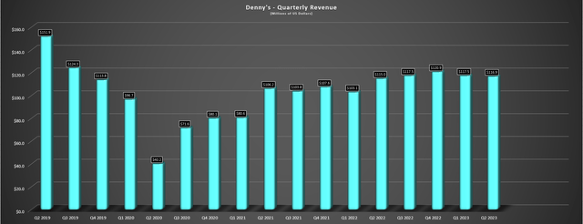 Denny's - Quarterly Revenue