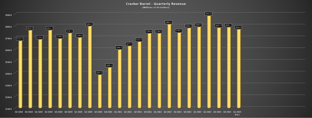 CBRL - Quarterly Revenue