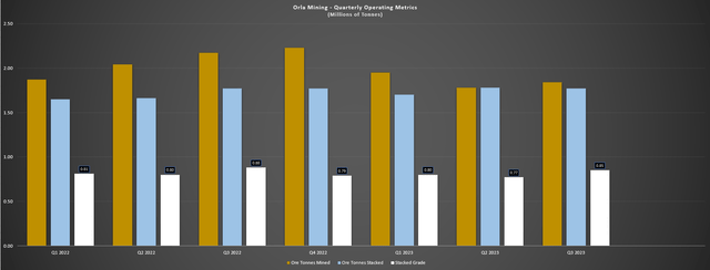 Orla Mining Key Operating Metrics