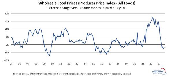 Wholesale Food Prices