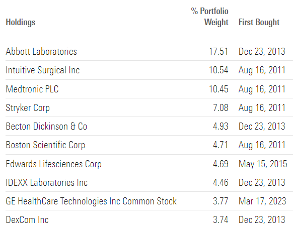 top holdings IHI