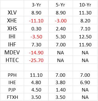 healthcare industry ETF returns