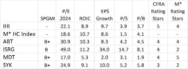 fundamentals for top holdings IHI