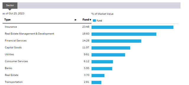 iShares MSCI Hong Kong ETF Sector Allocation