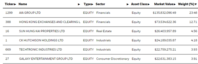 iShares MSCI Hong Kong ETF Top Holdings