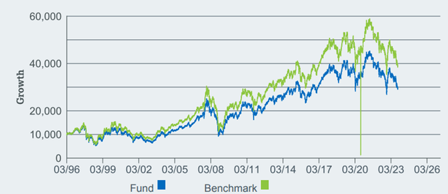 iShares MSCI Hong Kong ETF Performance