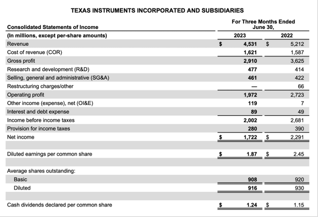 Texas Instruments is reporting second quarter results for fiscal 2023