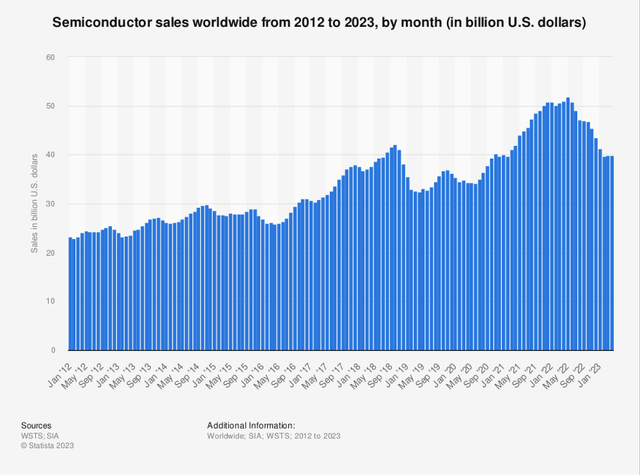 Monthyl Semiconductor Sales Since 2012