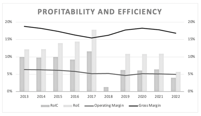 CVS: Gross margin and operating margin as well as return on invested capital in the last ten years