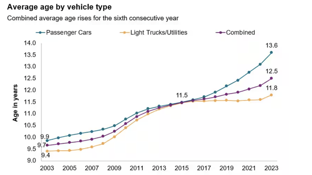 Average age of vehicle