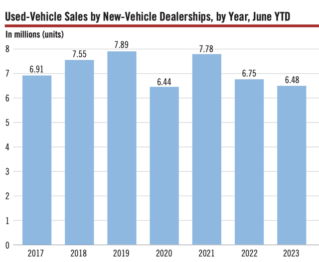 Used vehicle sales