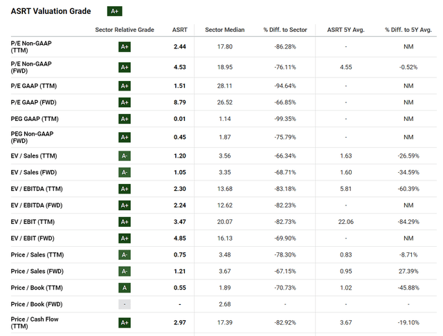 ASRT Valuation Grades