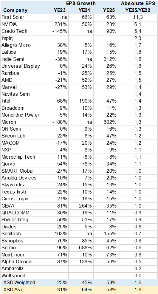 Table XSD Consensus EPS Growth